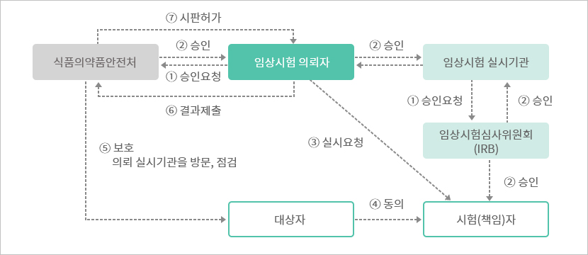 임상시험승인절차 이미지